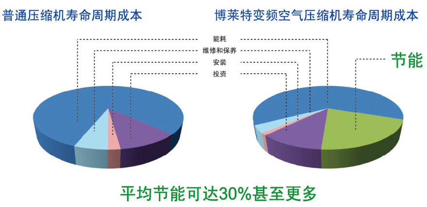 博萊特變頻空壓機(jī)降低能耗