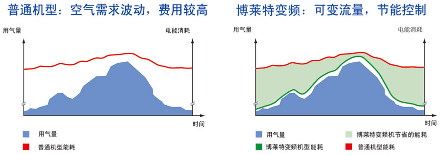 博萊特變頻空壓機(jī)與普通空壓機(jī)電能消耗對(duì)比