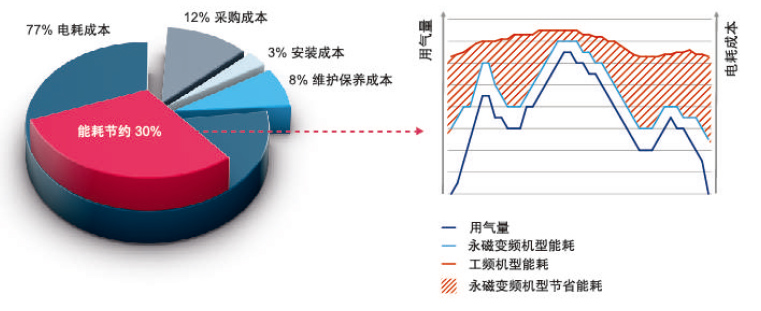 添銳螺桿壓縮機(jī)節(jié)能高效