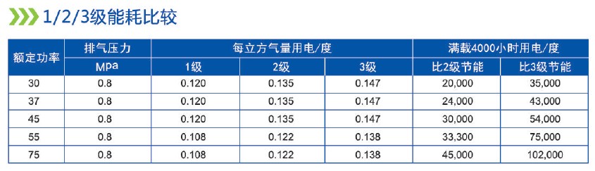 1、2、3級能耗比較