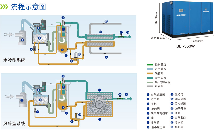 博萊特螺桿壓縮機(jī)流程圖